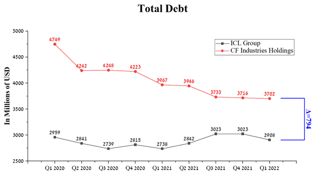 Total debt