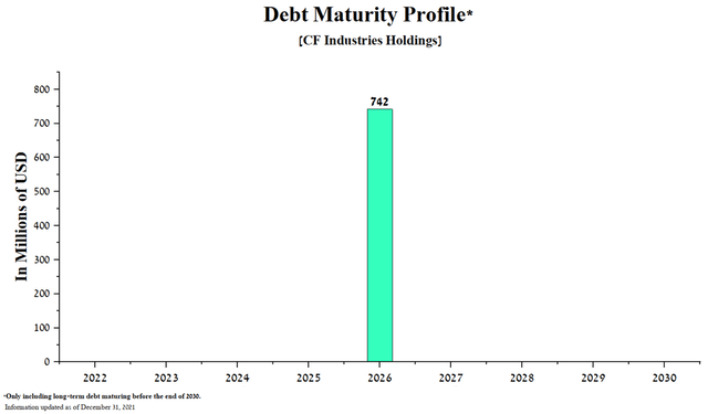 Debt maturity profile