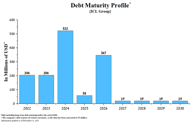 Debt maturity profile