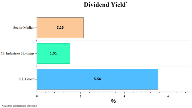 Dividend yield
