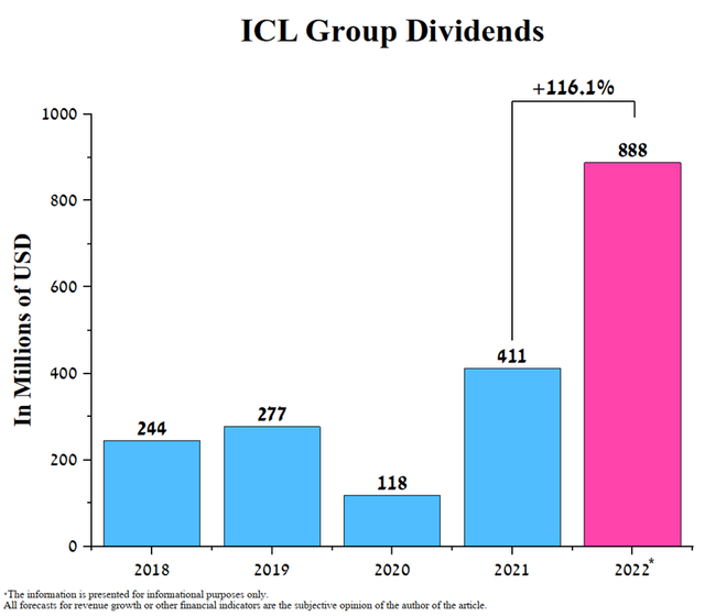 ICL group dividends