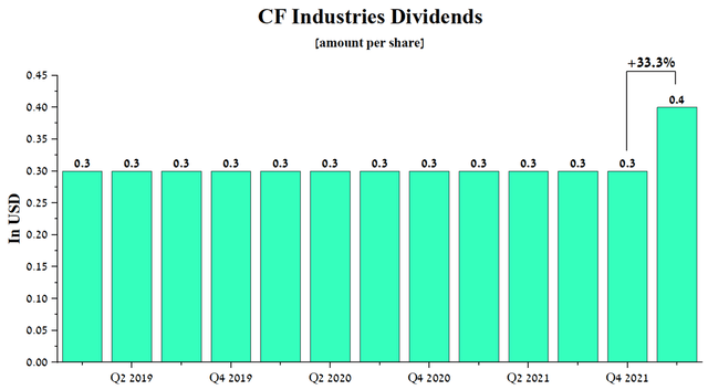 CF industries dividends