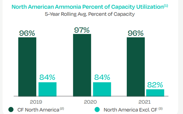 North American ammonia percent of capacity utilization
