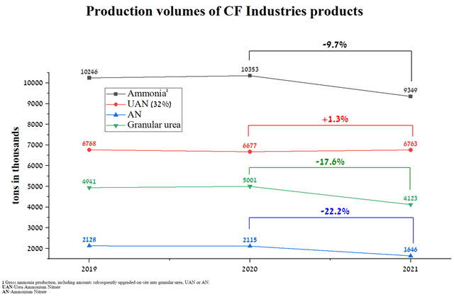 Production volumes of CF industries products