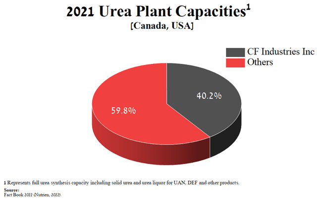 2021 urea plant capacities