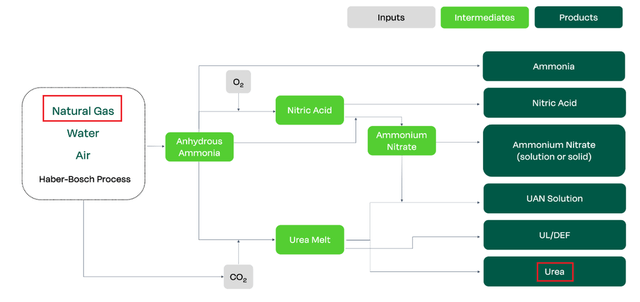 Source: Author's elaboration, based on CF Industries press release