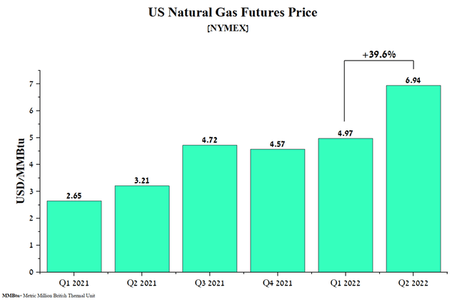 US natural gas futures price