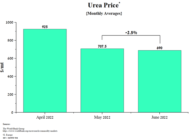 Urea price