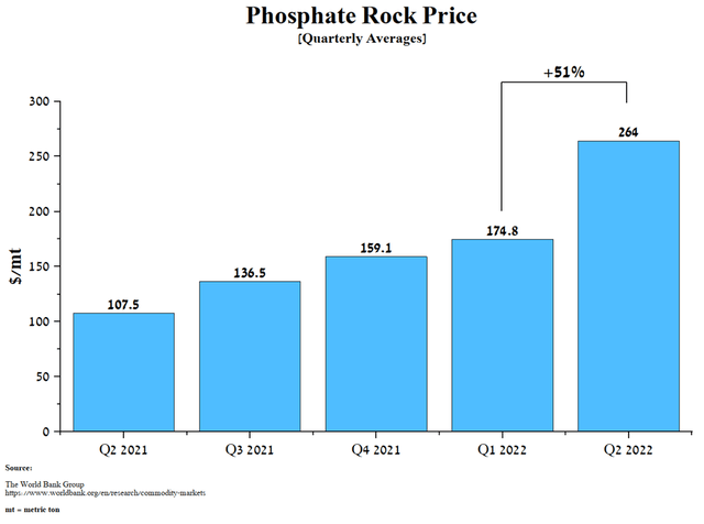 Phosphate rock price