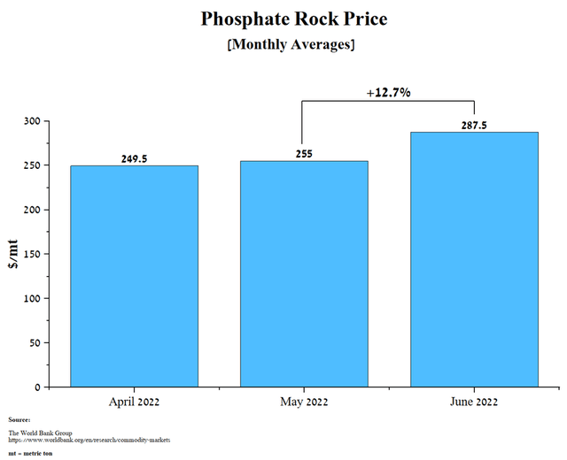 Phosphate rock price