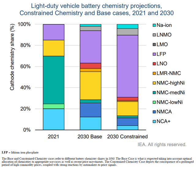 Source: IEA