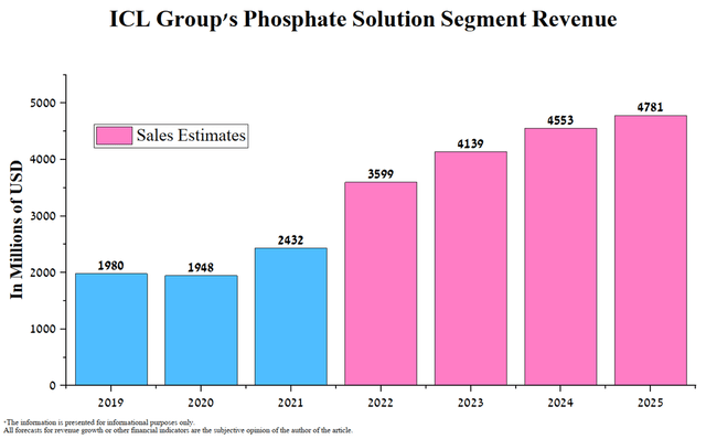 ICL group phosphate solution segment revenue