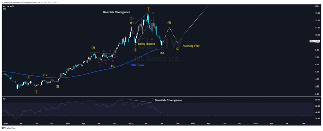 Source: N_Aisenstadt - TradingView