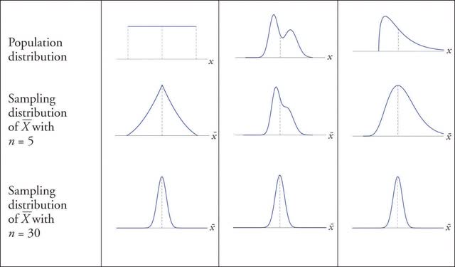 Central Limit Theorem (CLT): Definition & Examples | Seeking Alpha