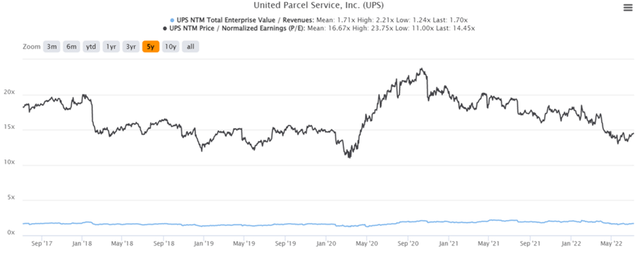 UPS 5Y EV/Revenue and P/E Valuations