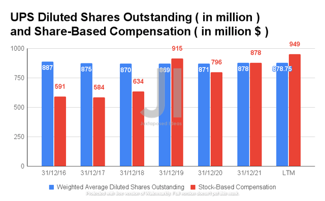 UPS Diluted Shares Outstanding and Share-Based Compensation