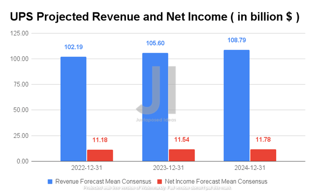 UPS Projected Revenue and Net Income