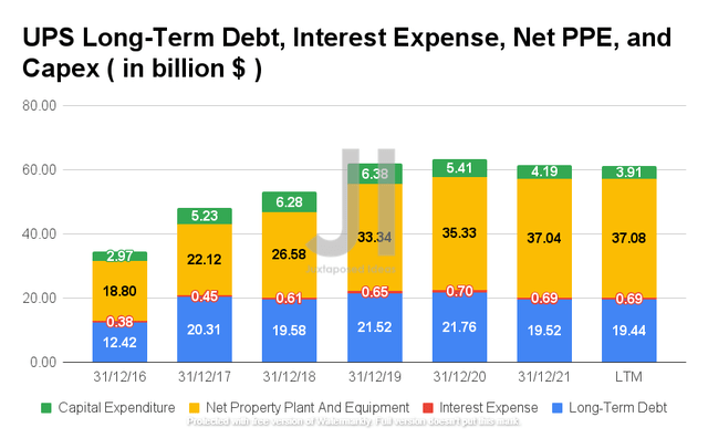 UPS Long-Term Debt, Interest Expense, Net PPE, and Capex