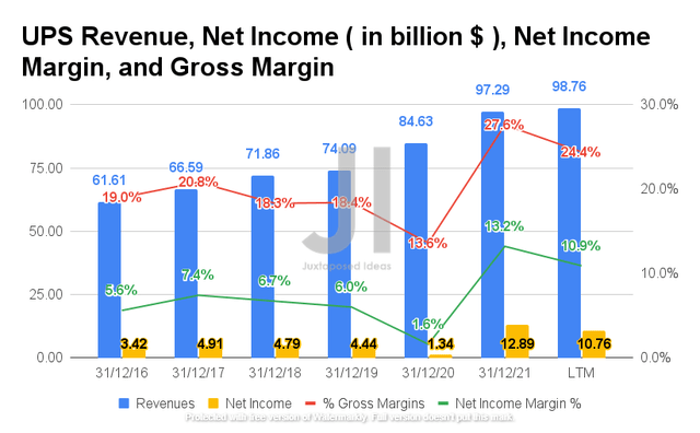 UPS Revenue, Net Income, Net Income Margin, and Gross Margin