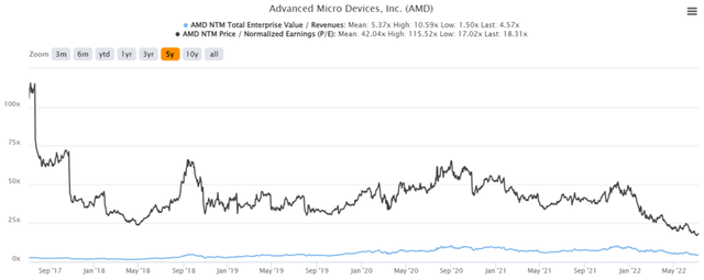 AMD 5Y EV/Revenue and P/E Valuations