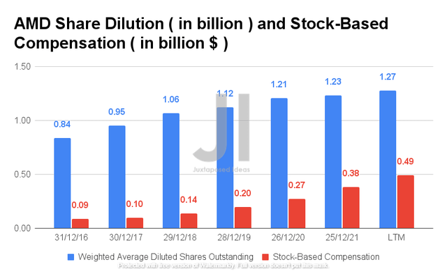 AMD Share Dilution and Stock-Based Compensation
