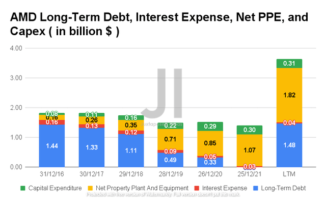 AMD Long-Term Debt, Interest Expense, Net PPE, and Capex