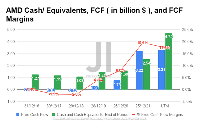 AMD Cash/ Equivalents, FCF, and FCF Margins