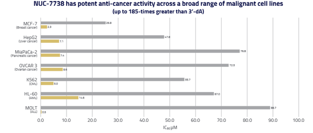 NUC-7738 anticancer activity slide
