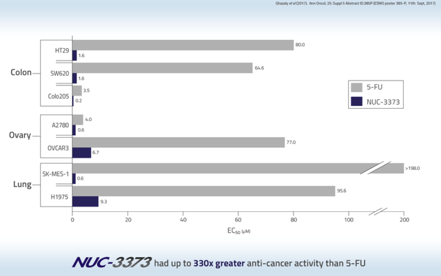 NUC-3373 anticancer activity slide