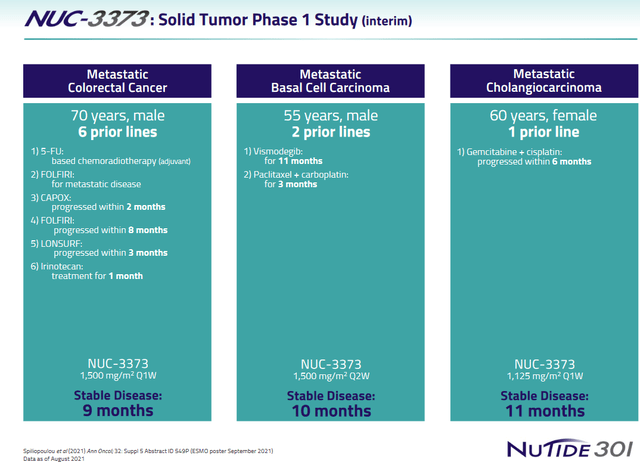NUC-3373 solid tumors patient examples
