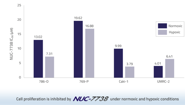 NUC-7738 efficacy in the TME