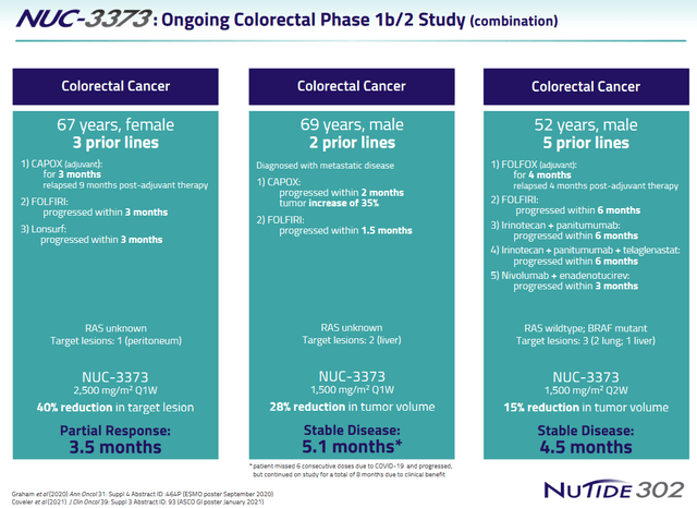 NUC-3373 colorectal patient examples