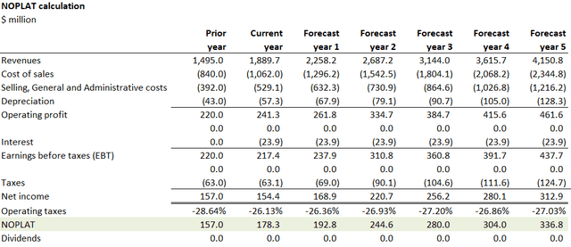 Aritzia Stock net profit forecast