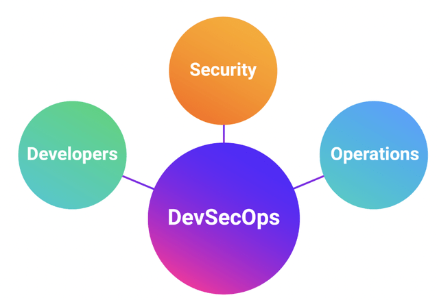 Datadog operates with developers, operations, and security