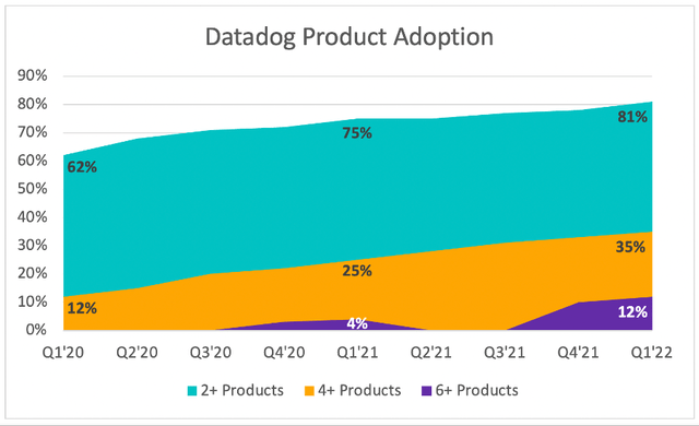 Datadog products are being adopted by more customers