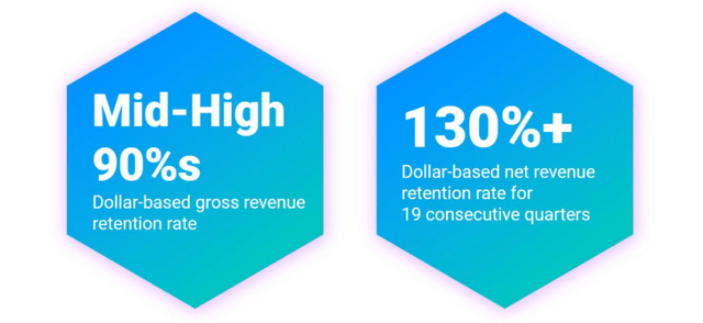 Datadog has high retention and expansion rates