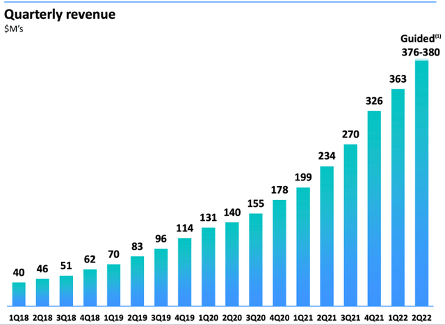 Datadog revenue growth has been rapid