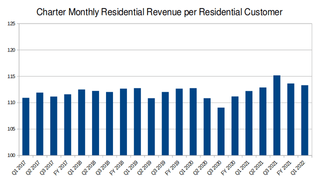 Charter's monthly residential revenue per residential customer