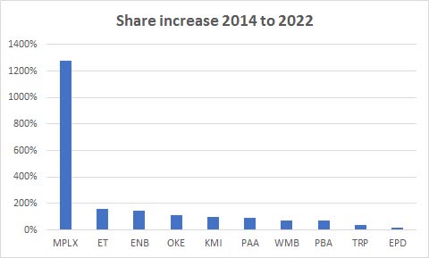 Share increase