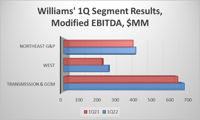 1Q22 Williams EBITDA by operating segment