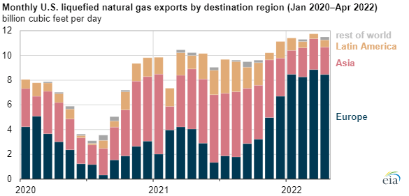 US LNG exports by destination
