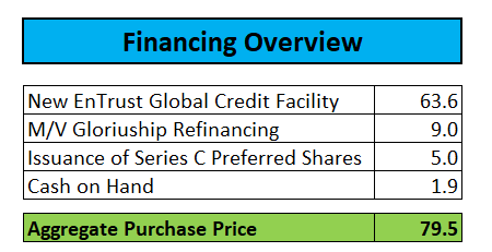 Financing Overview