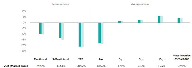 Vanguard FTSE Europe ETF investment returns