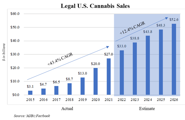 U.S. cannabis sales