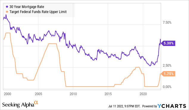 30 year Mortgage rate and Target Federal Funds Rate upper limit