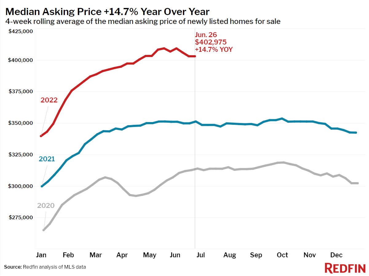 Median Asking Price