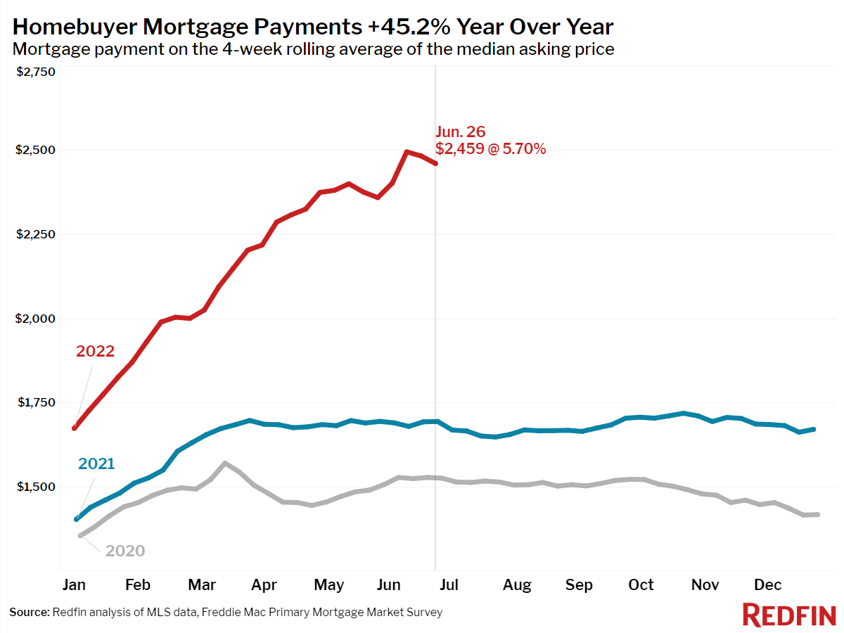 Median Mortgage Payment