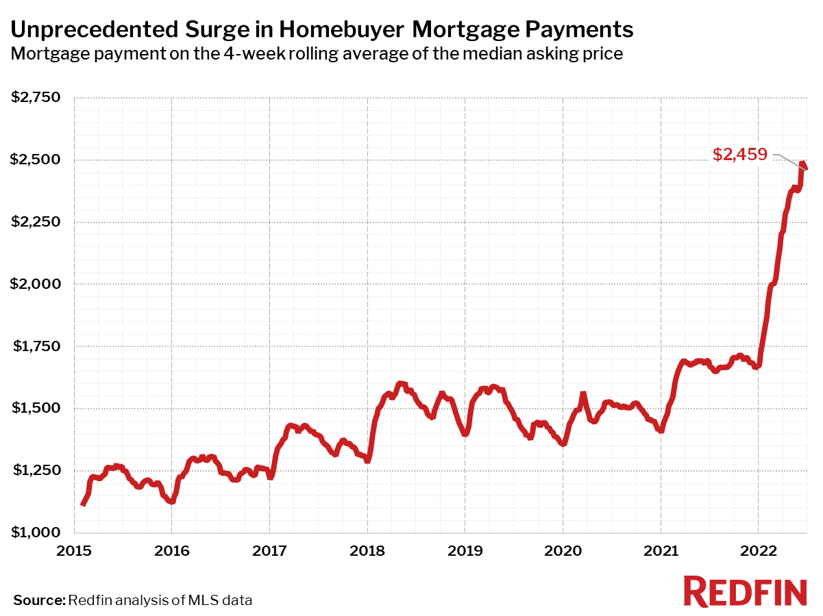 Median Mortgage Payment