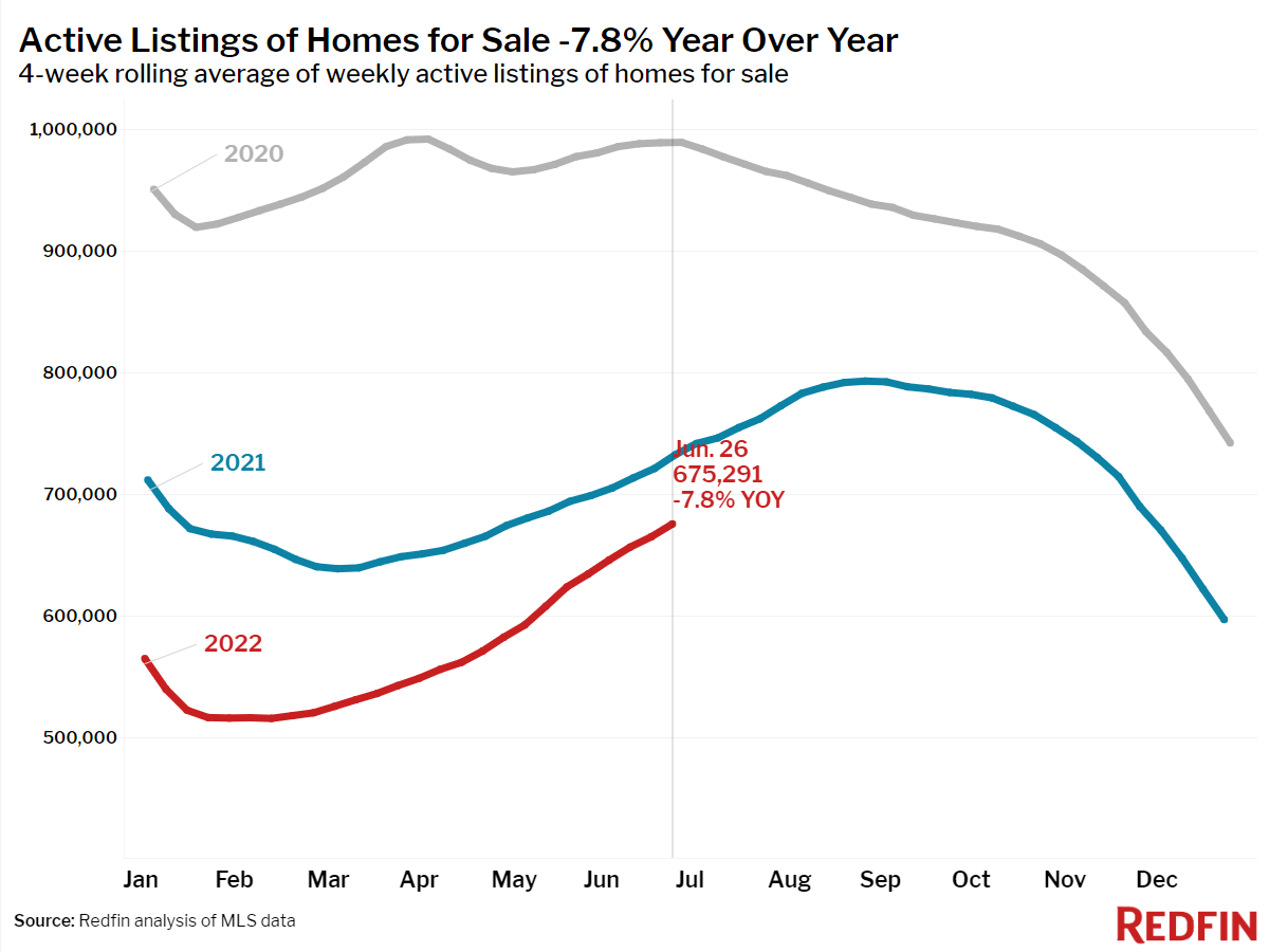 Active Listings