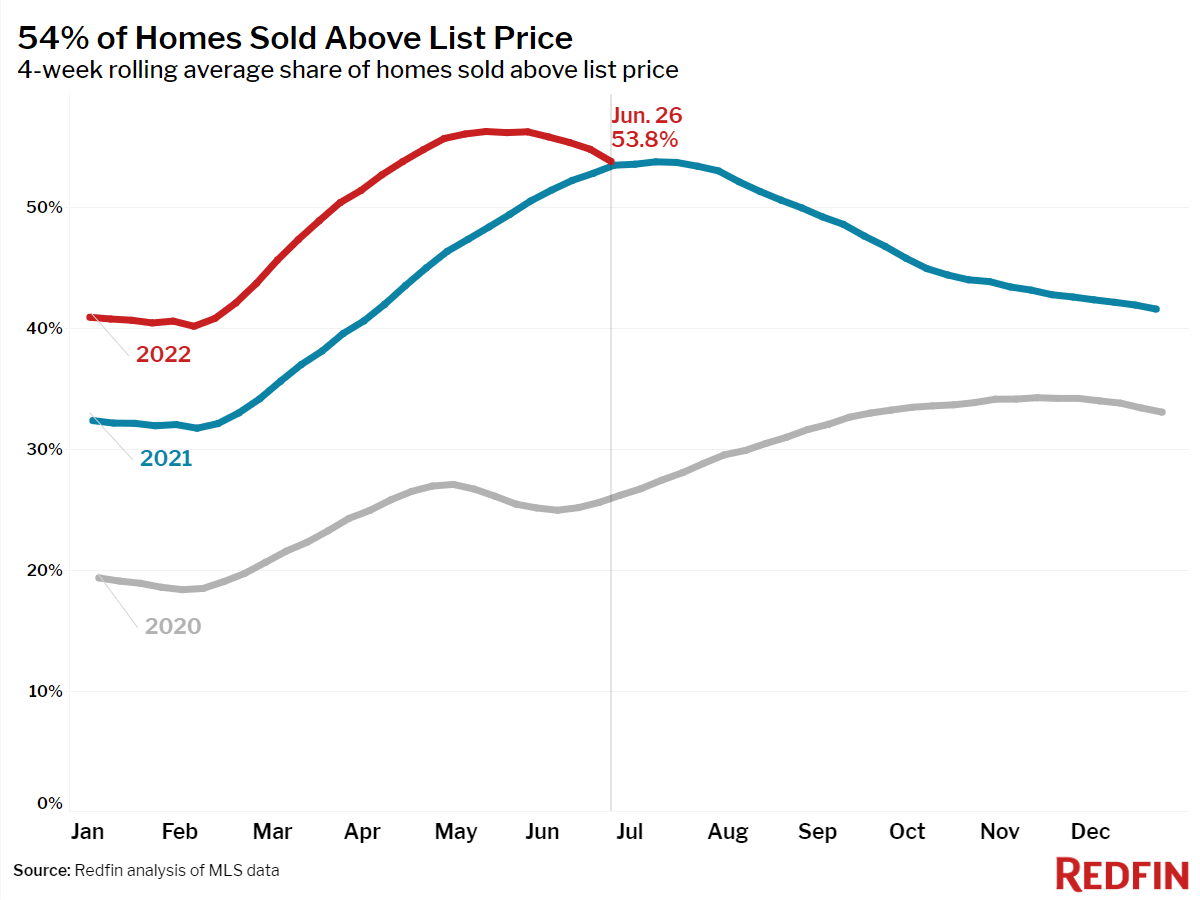 Sold Above List